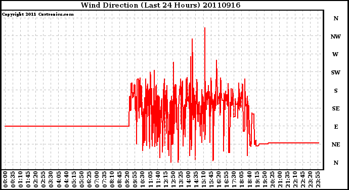 Milwaukee Weather Wind Direction (Last 24 Hours)