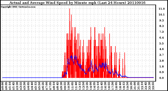 Milwaukee Weather Actual and Average Wind Speed by Minute mph (Last 24 Hours)