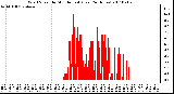 Milwaukee Weather Wind Speed by Minute mph (Last 24 Hours)