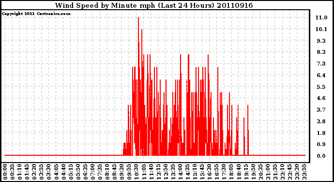 Milwaukee Weather Wind Speed by Minute mph (Last 24 Hours)