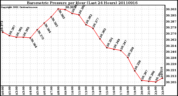 Milwaukee Weather Barometric Pressure per Hour (Last 24 Hours)