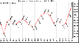 Milwaukee Weather Barometric Pressure Daily High