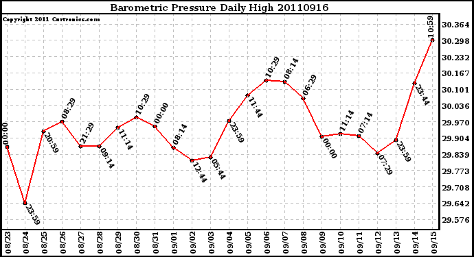 Milwaukee Weather Barometric Pressure Daily High