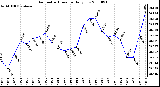 Milwaukee Weather Barometric Pressure Daily Low