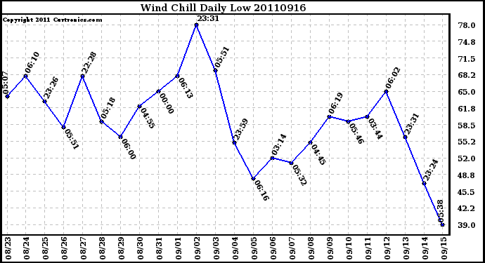 Milwaukee Weather Wind Chill Daily Low