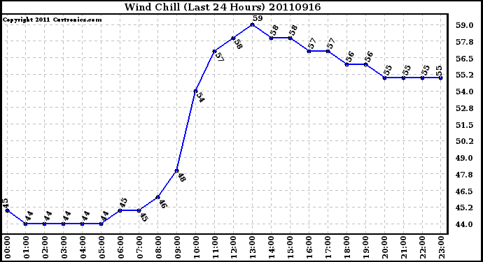 Milwaukee Weather Wind Chill (Last 24 Hours)