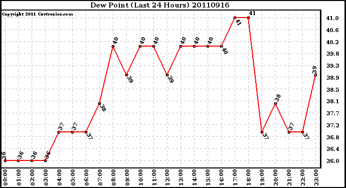 Milwaukee Weather Dew Point (Last 24 Hours)