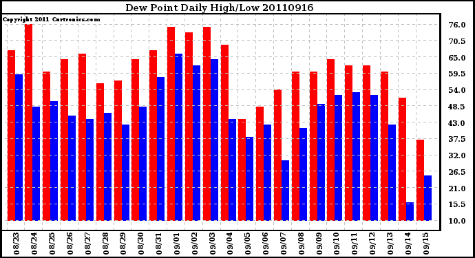 Milwaukee Weather Dew Point Daily High/Low