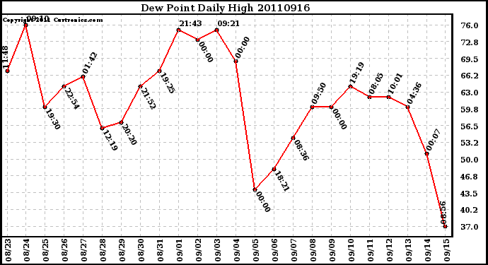 Milwaukee Weather Dew Point Daily High