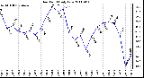 Milwaukee Weather Dew Point Daily Low