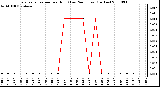 Milwaukee Weather Evapotranspiration per Hour (Last 24 Hours) (Inches)