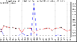 Milwaukee Weather Evapotranspiration (Red) (vs) Rain per Day (Blue) (Inches)