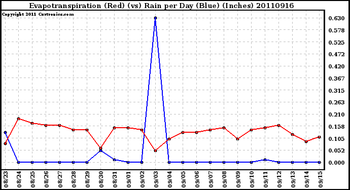 Milwaukee Weather Evapotranspiration (Red) (vs) Rain per Day (Blue) (Inches)