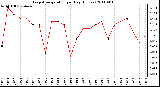 Milwaukee Weather Evapotranspiration per Day (Inches)