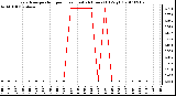 Milwaukee Weather Evapotranspiration per Hour (Last 24 Hours) (Oz/sq ft)