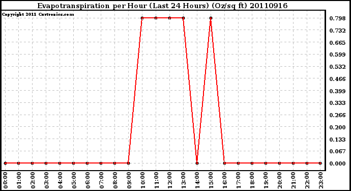 Milwaukee Weather Evapotranspiration per Hour (Last 24 Hours) (Oz/sq ft)