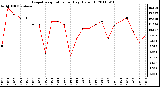 Milwaukee Weather Evapotranspiration per Day (Oz/sq ft)