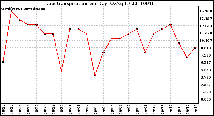 Milwaukee Weather Evapotranspiration per Day (Oz/sq ft)