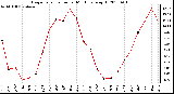 Milwaukee Weather Evapotranspiration per Month (qts/sq ft)