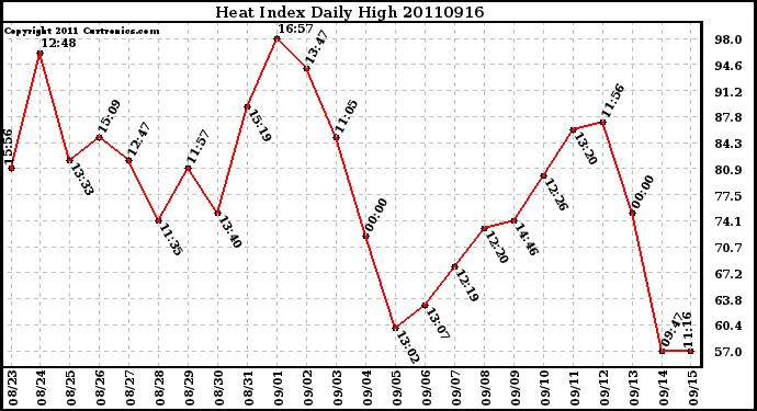 Milwaukee Weather Heat Index Daily High