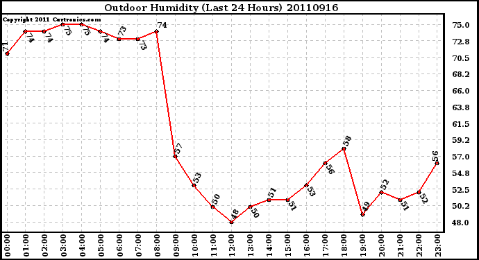 Milwaukee Weather Outdoor Humidity (Last 24 Hours)