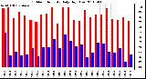 Milwaukee Weather Outdoor Humidity Daily High/Low