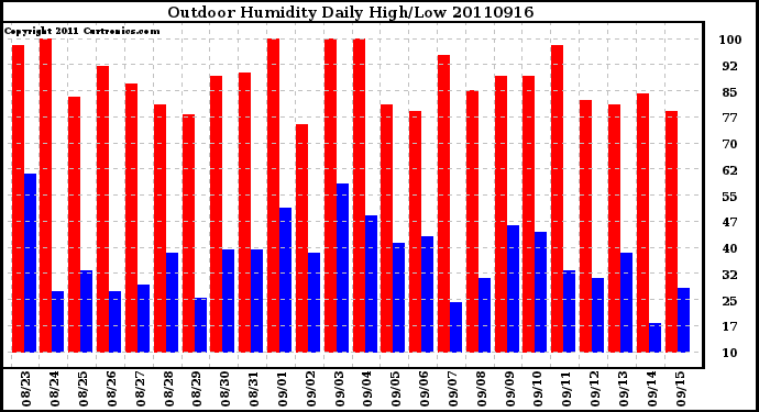 Milwaukee Weather Outdoor Humidity Daily High/Low