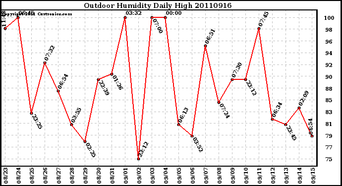 Milwaukee Weather Outdoor Humidity Daily High