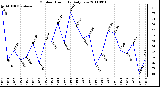 Milwaukee Weather Outdoor Humidity Daily Low