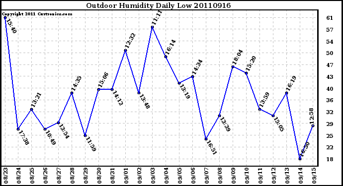 Milwaukee Weather Outdoor Humidity Daily Low