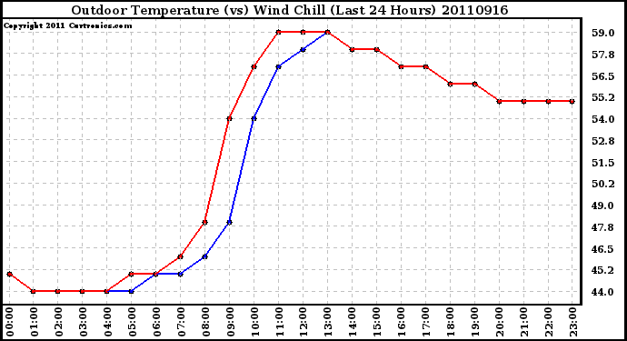 Milwaukee Weather Outdoor Temperature (vs) Wind Chill (Last 24 Hours)