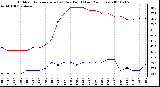 Milwaukee Weather Outdoor Temperature (vs) Dew Point (Last 24 Hours)