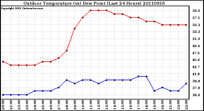 Milwaukee Weather Outdoor Temperature (vs) Dew Point (Last 24 Hours)