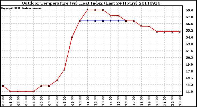 Milwaukee Weather Outdoor Temperature (vs) Heat Index (Last 24 Hours)