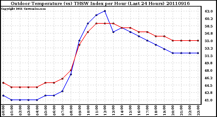 Milwaukee Weather Outdoor Temperature (vs) THSW Index per Hour (Last 24 Hours)