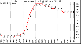 Milwaukee Weather Outdoor Temperature per Hour (Last 24 Hours)