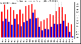 Milwaukee Weather Outdoor Temperature Daily High/Low