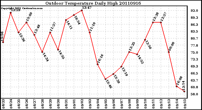 Milwaukee Weather Outdoor Temperature Daily High