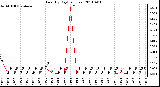 Milwaukee Weather Rain (By Day) (inches)