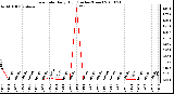 Milwaukee Weather Rain Rate Daily High (Inches/Hour)