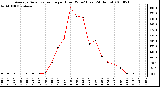 Milwaukee Weather Average Solar Radiation per Hour W/m2 (Last 24 Hours)