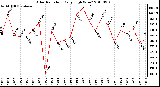 Milwaukee Weather Solar Radiation Daily High W/m2