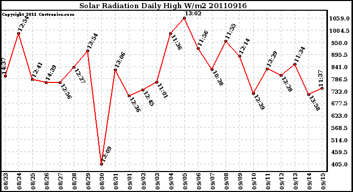 Milwaukee Weather Solar Radiation Daily High W/m2