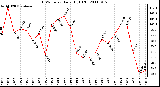 Milwaukee Weather THSW Index Daily High (F)