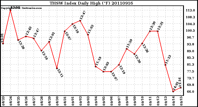 Milwaukee Weather THSW Index Daily High (F)