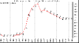 Milwaukee Weather THSW Index per Hour (F) (Last 24 Hours)