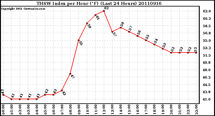 Milwaukee Weather THSW Index per Hour (F) (Last 24 Hours)