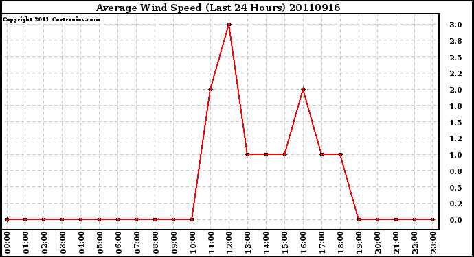 Milwaukee Weather Average Wind Speed (Last 24 Hours)