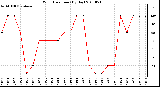 Milwaukee Weather Wind Direction (By Day)