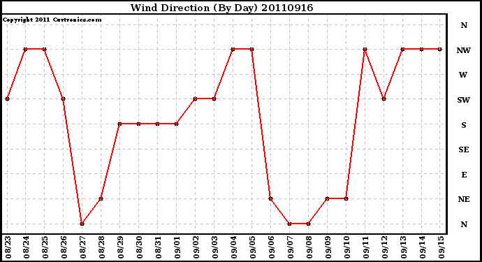 Milwaukee Weather Wind Direction (By Day)